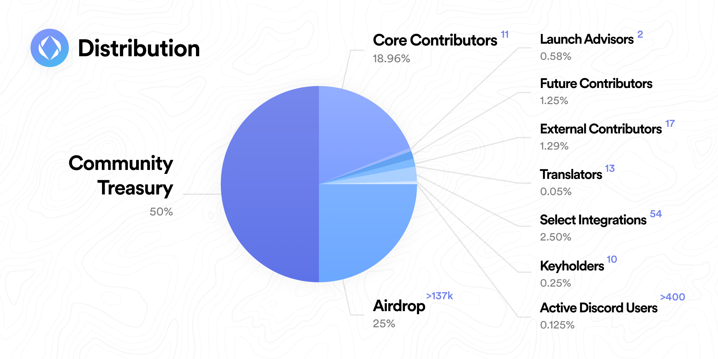 ENS token distribution